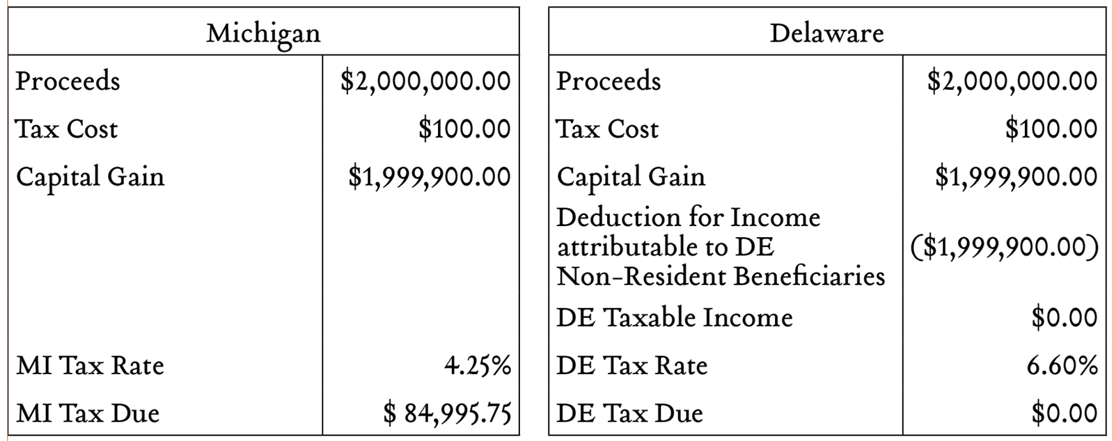 State Fiduciary Tax Savings Delaware Trusts Greenleaf Trust