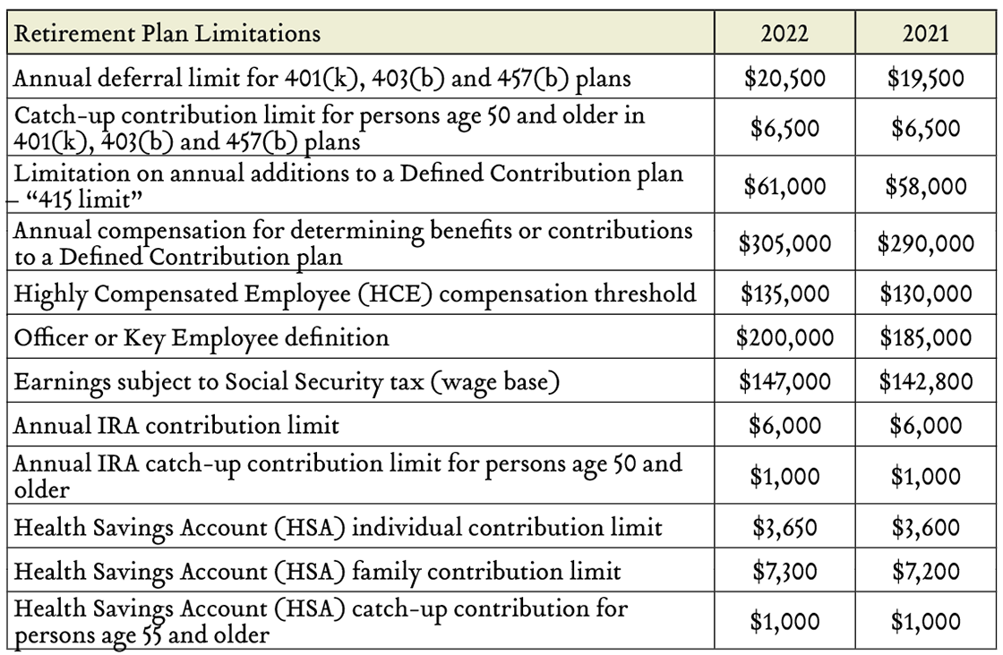 IRS Announces Retirement Plan And Other Benefit Limitations For 2022 ...