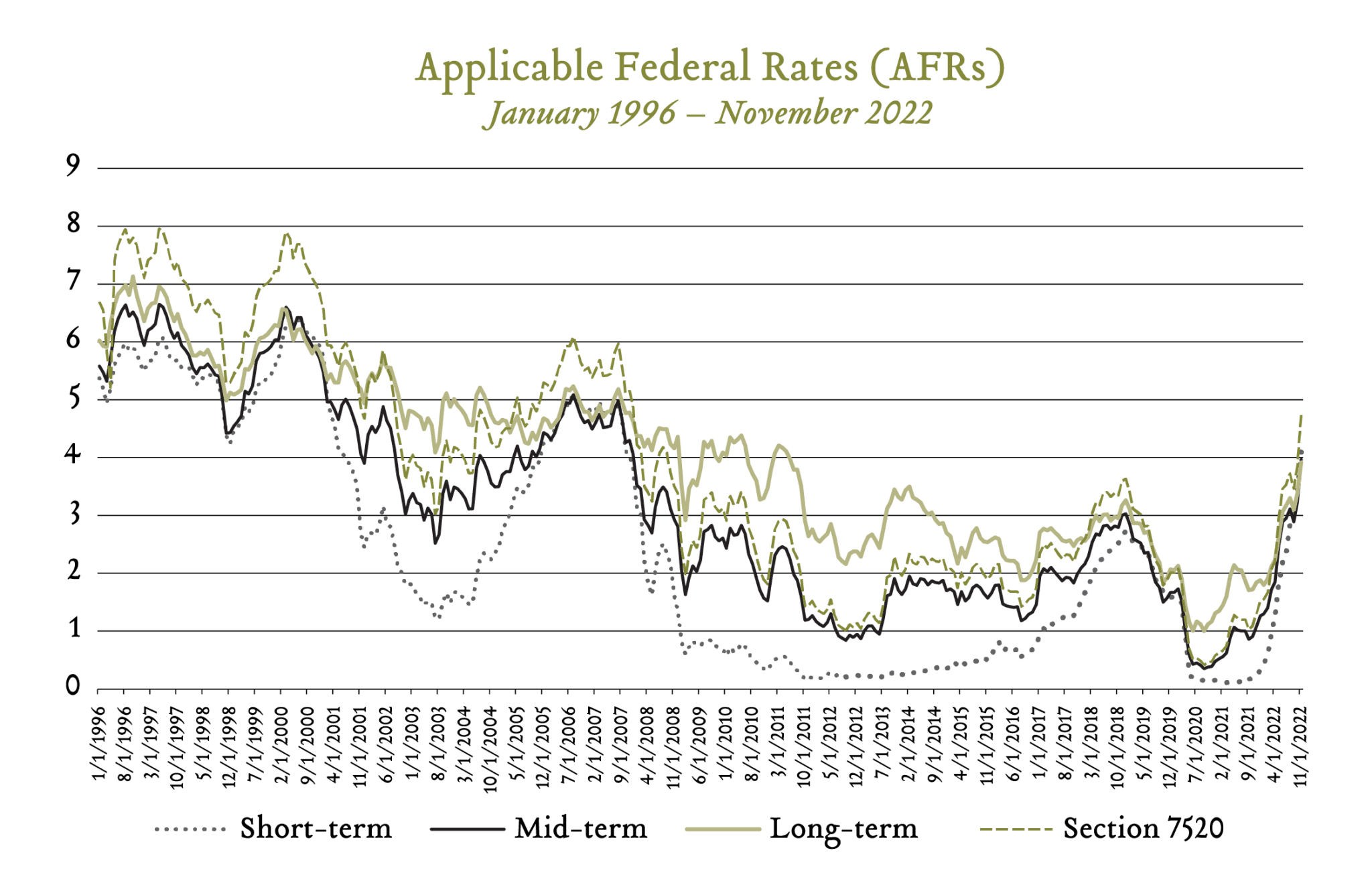 Planning Strategies for a Rising Rate Environment Greenleaf Trust