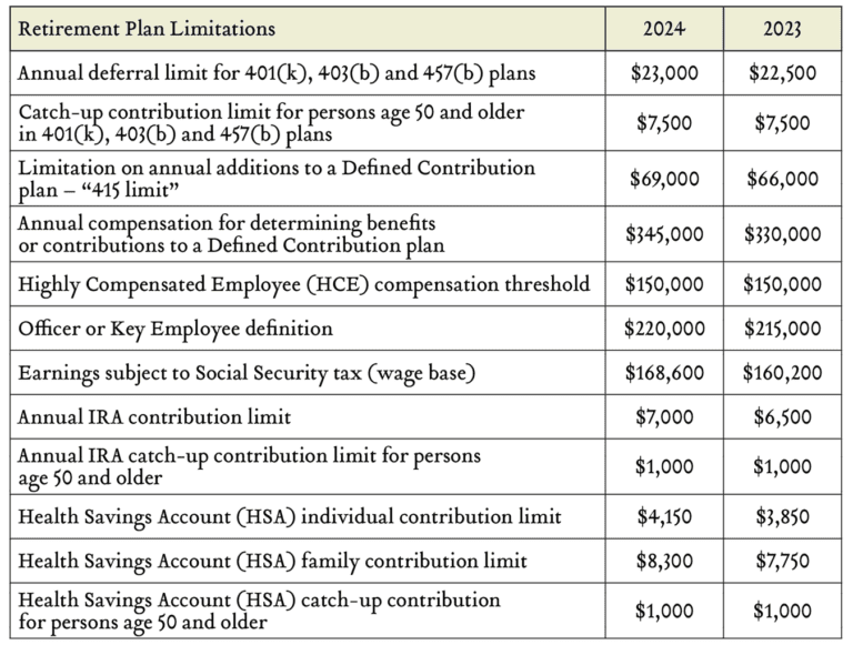 CostofLiving Adjustments to Retirement Plans for 2024 Greenleaf Trust