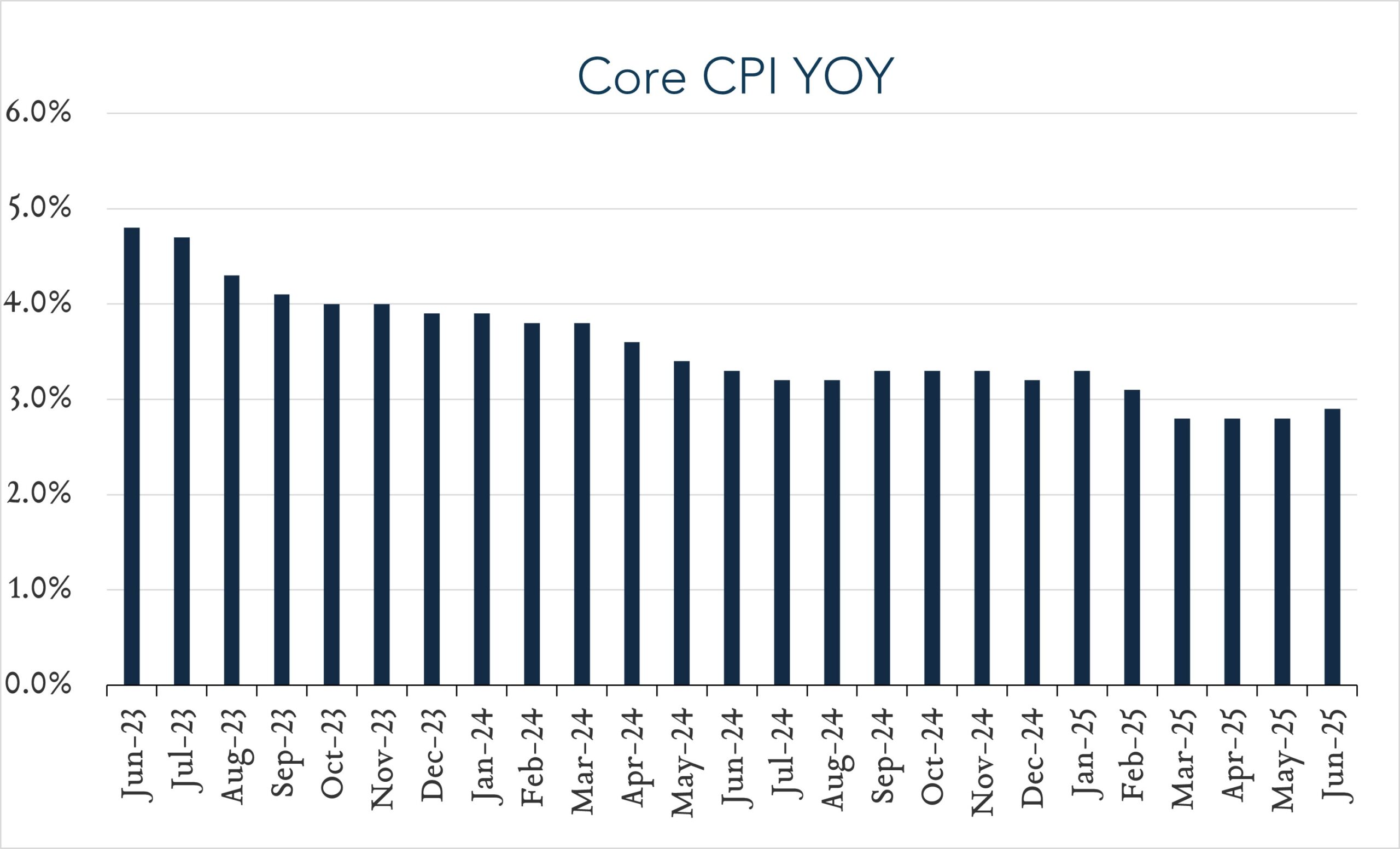June CPI Underlying Inflation Up Less Than Expected Greenleaf Trust June CPI Underlying Inflation Up Less Than Expected Greenleaf Trust